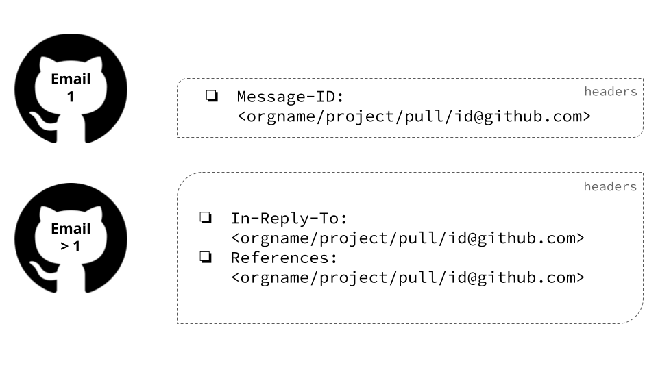 Example Github email headers
